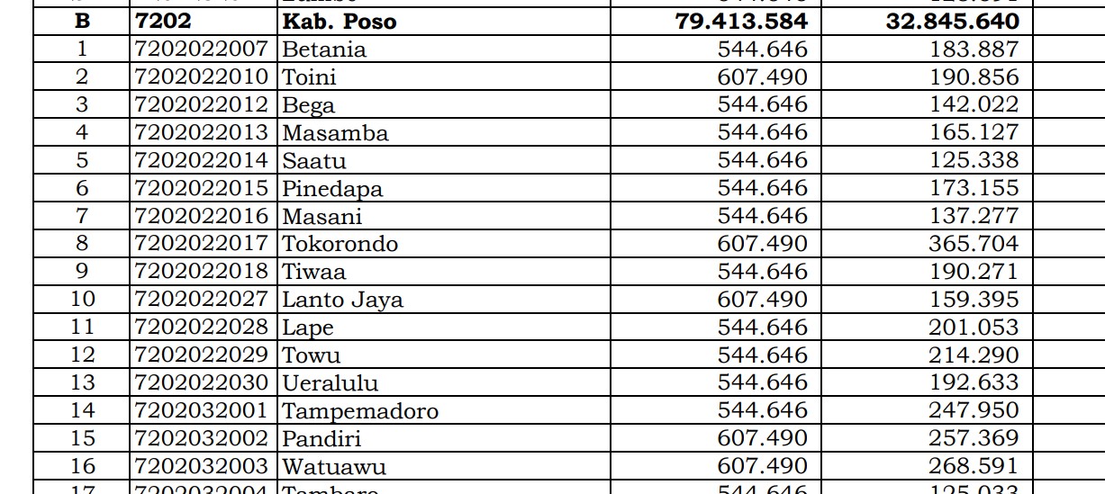 Dana Desa Tiap Desa 2024 di Poso, Sulawesi Tengah: 19 Desa 1 Miliar