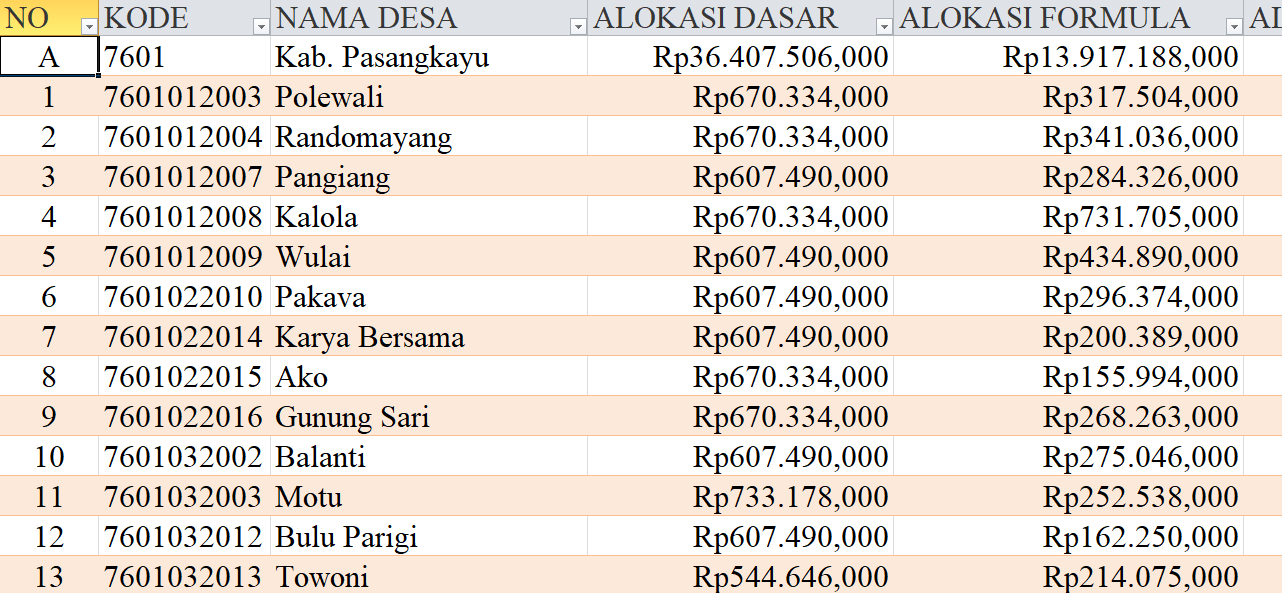 Tabel Rincian Dana Desa 2024 Kabupaten Pasangkayu, Sulawesi Barat: Ini Lengkapnya