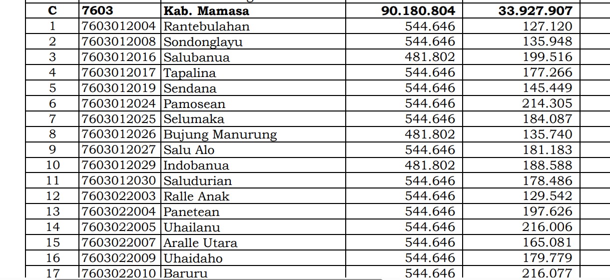 Dana Desa Tiap Desa 2024 di Mamasa, Sulawesi Barat: 12 Desa 1 Miliar