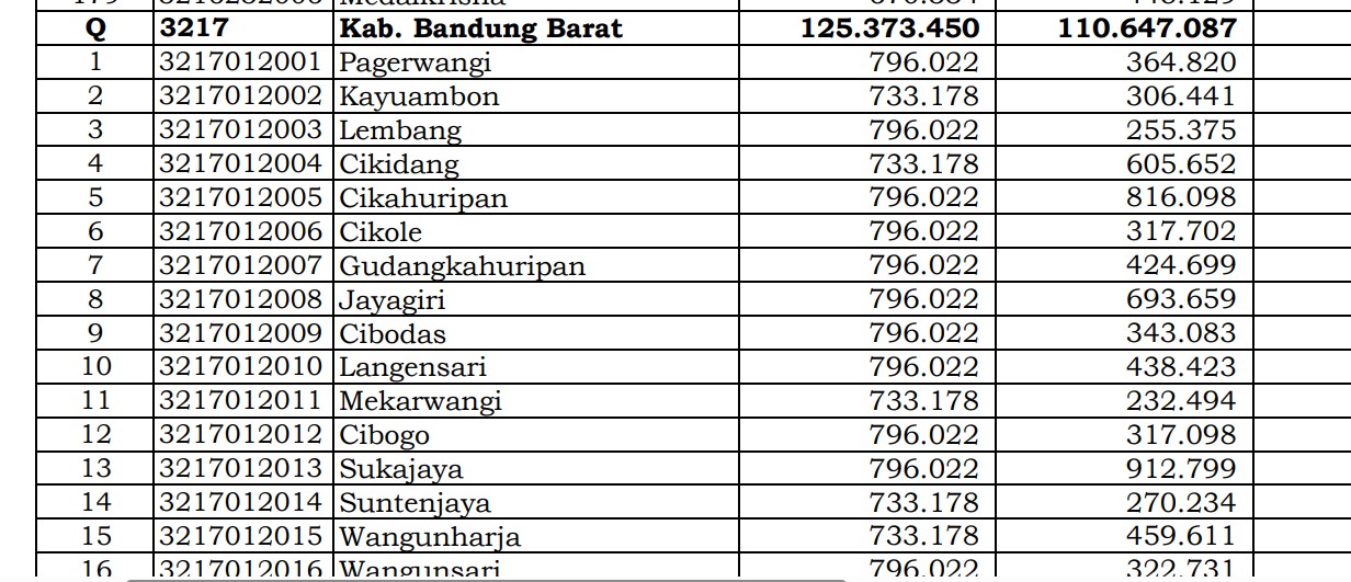 Rincian Dana Desa 2024 Bandung Barat, Jawa Barat! Simak Jawabannya di Sini