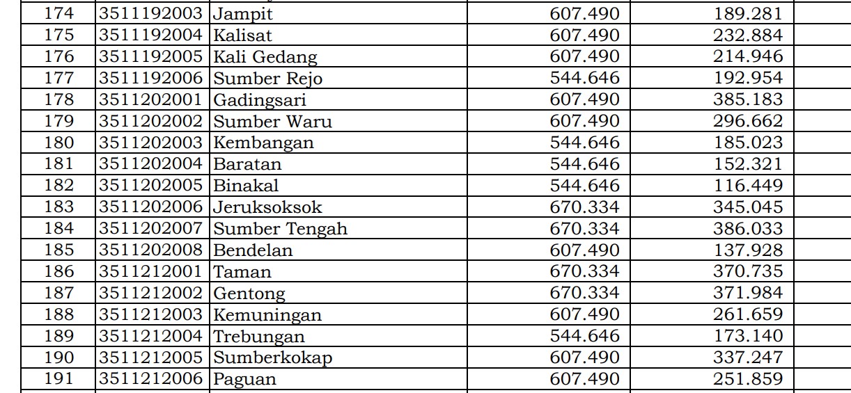 Dana Desa Tiap Desa 2024 Bondowoso 2, Jawa Timur: Ini Rinciannya