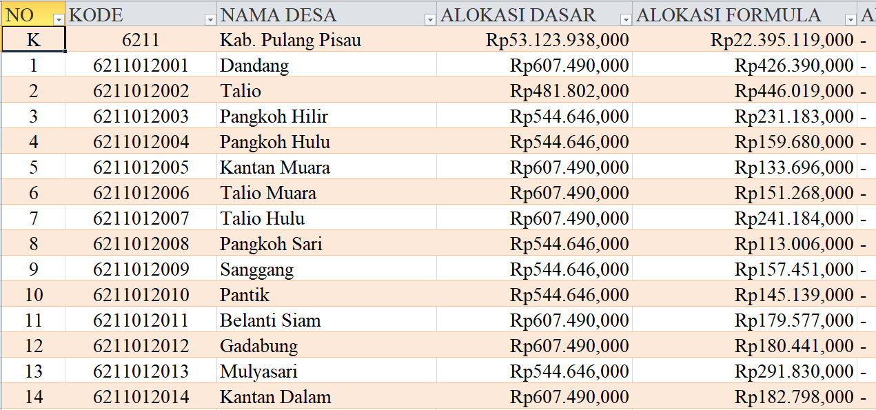 Tabel Rincian Dana Desa 2024 Kabupaten Pulang Pisau, Kalimantan Tengah: Ini Lengkapnya