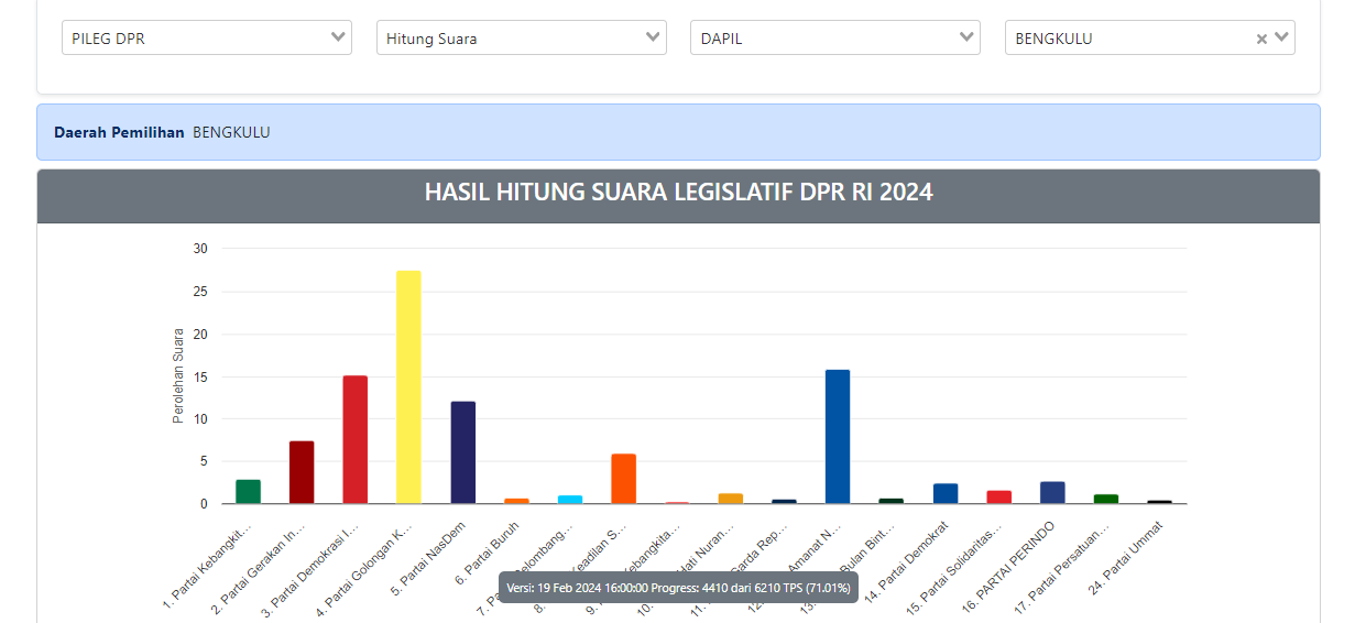 Terbaru DPR RI: Golkar Nyaris 2 Kursi, PAN dan PDIP Makin Pede