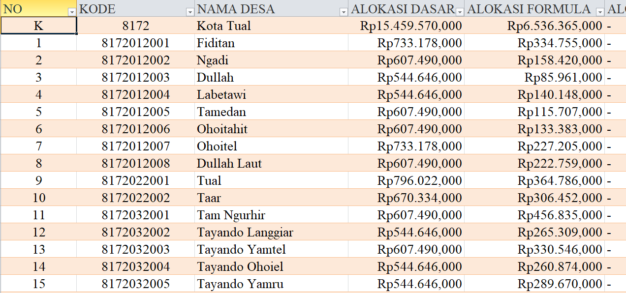 Tabel Rincian Dana Desa 2024 Kota Tual, Maluku: Ini Lengkapnya