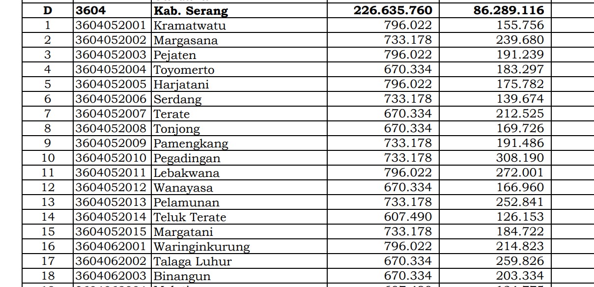 Rincian Dana Desa 2024 Serang, Banten! Cek Jawabannya di Sini