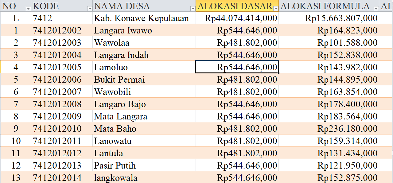 Tabel Rincian Dana Desa 2024 Kabupaten Konawe Kepulauan, Sulawesi Tenggara: Ini Lengkapnya