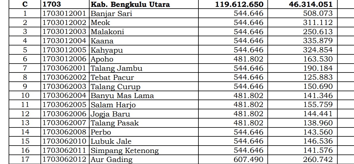 Ini Daftar Desa di Bengkulu Dapat Dana Desa 2024 Diatas 1 Miliar