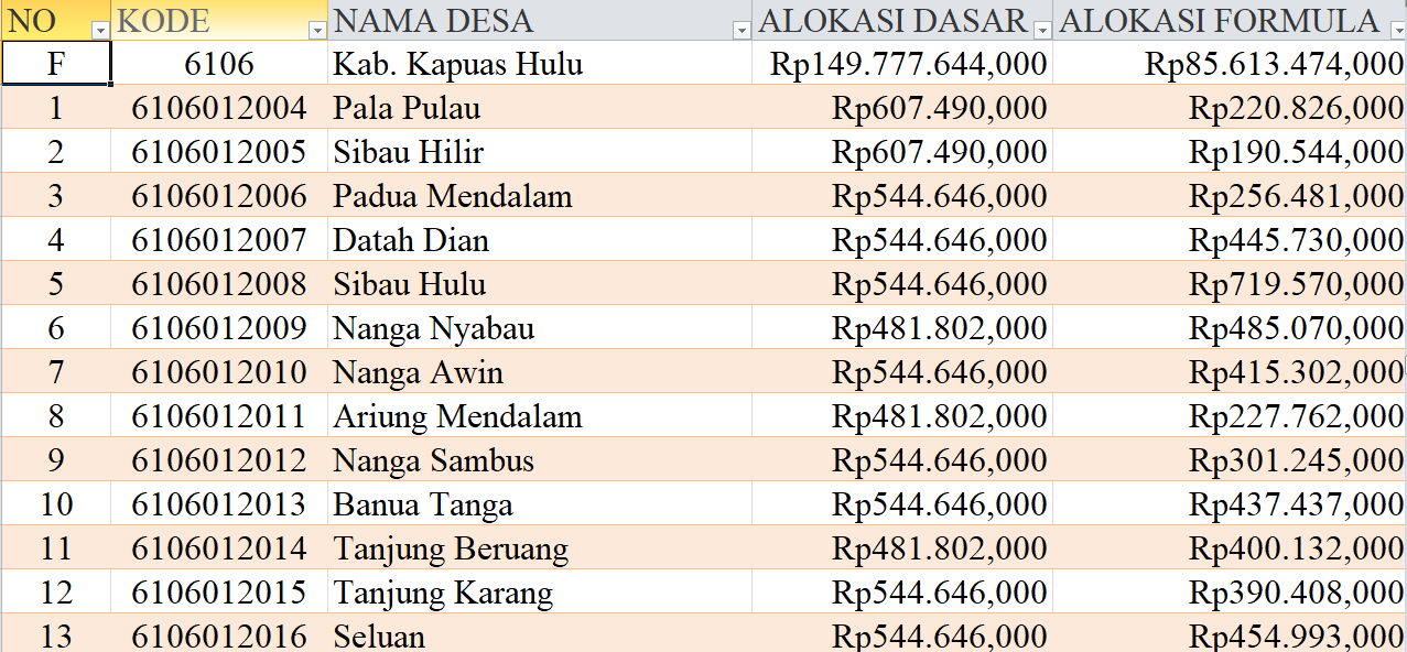 Tabel Rincian Dana Desa 2024 Kabupaten Kapuas Hulu, Kalimantan Barat: Ini Lengkapnya