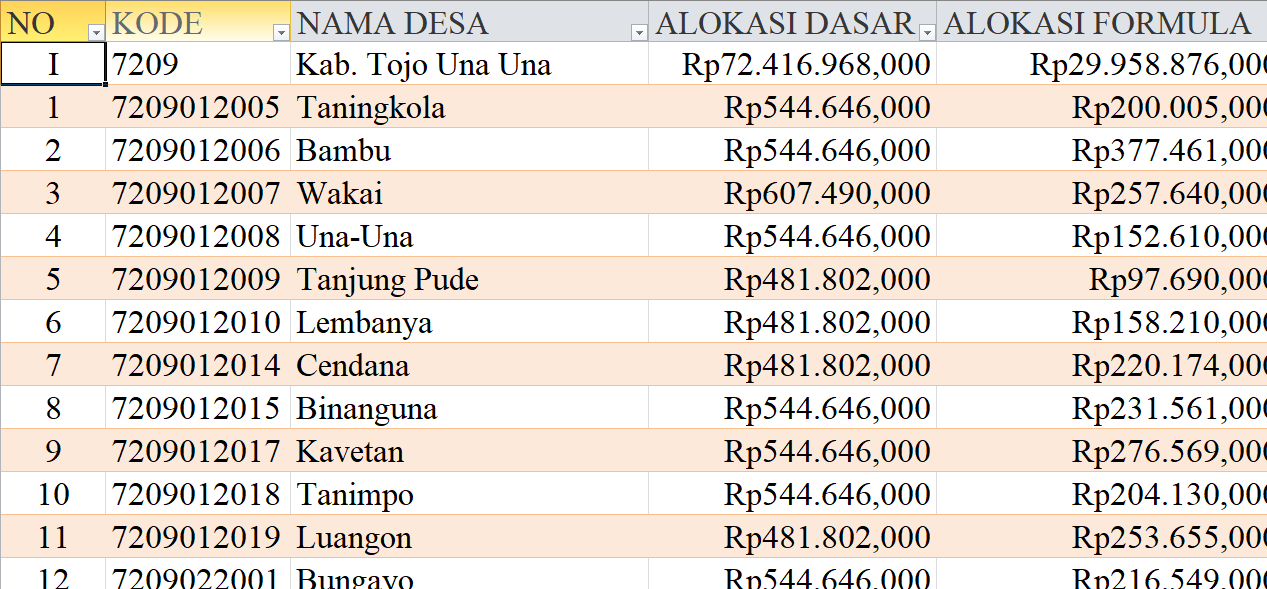 Tabel Rincian Dana Desa 2024 Kabupaten Tojo Una Una, Sulawesi Tengah: Ini Lengkapnya