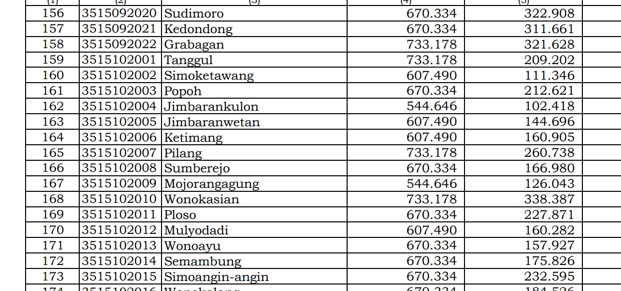 Dana Desa Tiap Desa 2024 Sidoarjo 2, Jawa Timur: Ini Rinciannya