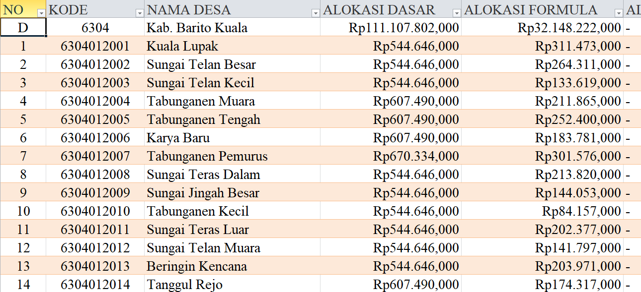Tabel Rincian Dana Desa 2024 Kabupaten Barito Kuala, Kalimantan Selatan: Ini Lengkapnya