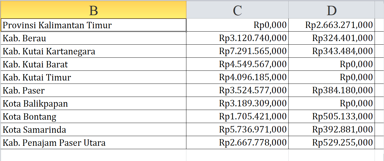 Bantuan Operasional KB Kalimantan Timur Rp90,6 Miliar, Berikut Rincian per Daerah