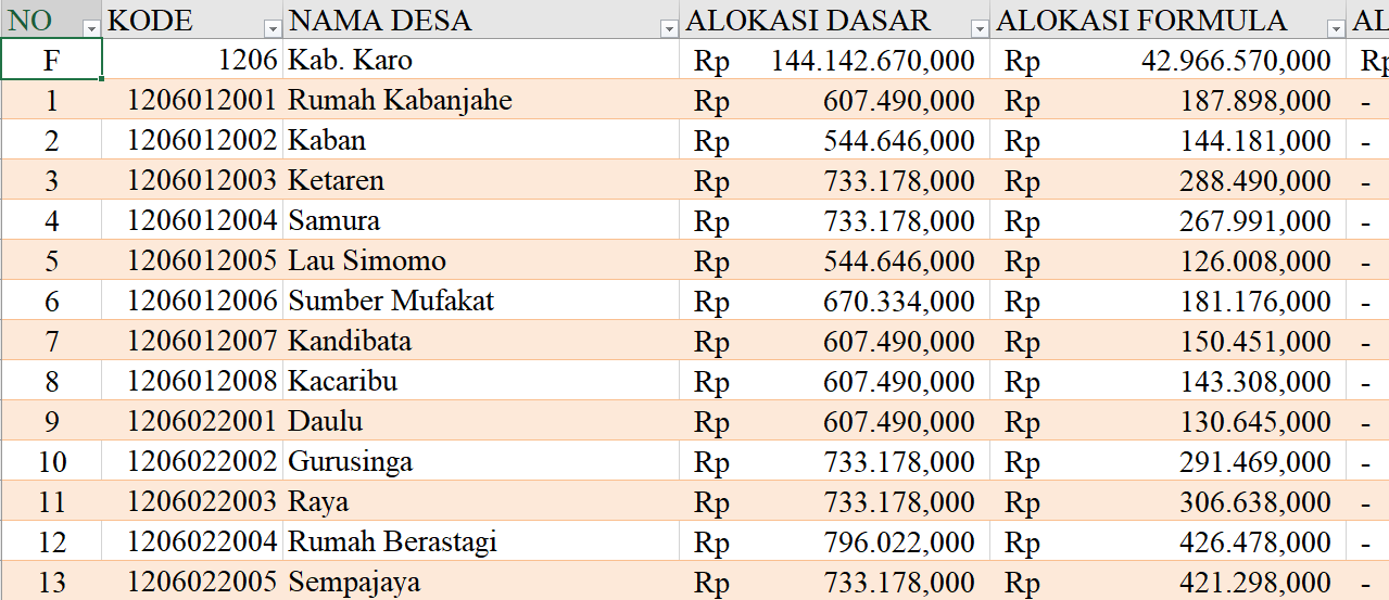 Tabel Dana Desa 2024 Kabupaten Karo, Sumatera Utara: Simak Rinciannya di Sini