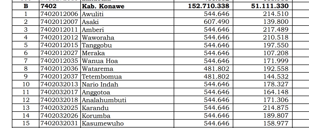 Dana Desa Tiap Desa 2024 di Konawe, Sulawesi Tenggara: 5 Desa 1 Miliar