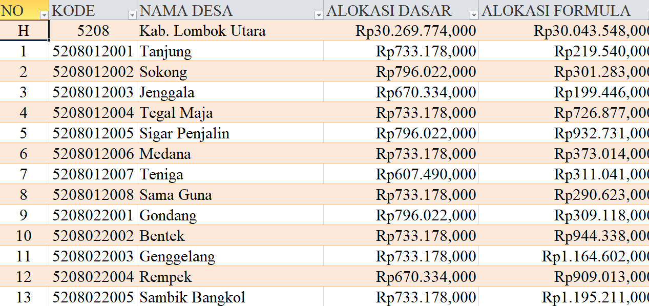 Tabel Rincian Dana Desa 2024 Kabupaten Lombok Utara, Nusa Tenggara Barat: Ini Lengkapnya