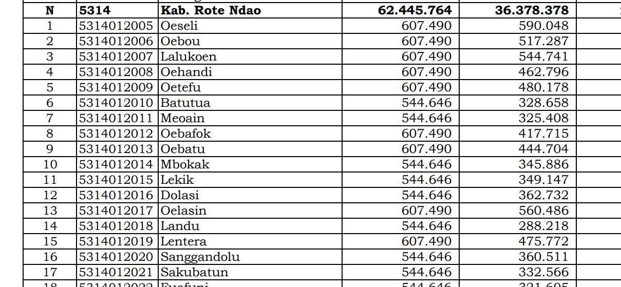 Ini Rincian Dana Desa 2024 Rote Ndao, NTT! Simak Lengkapnya di Sini