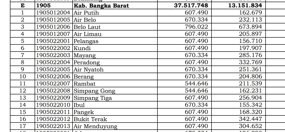 Berapa Rincian Dana Desa 2024 Bangka Barat, Bangka Belitung? Cek Jawabannya di Sini