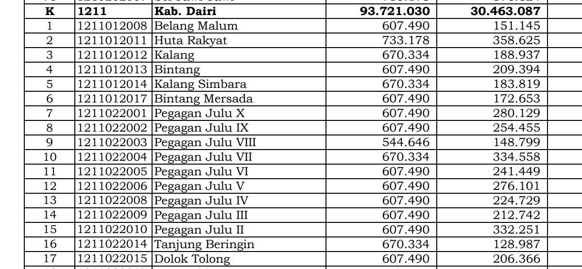 Simak Rincian Dana Desa 2024 Dairi, Sumatera Utara: 12 Desa 1 Miliar