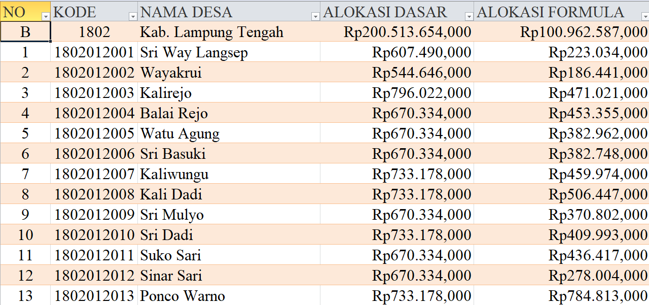 Tabel Rincian Dana Desa 2024 Kabupaten Lampung Tengah, Lampung: Ini Lengkapnya