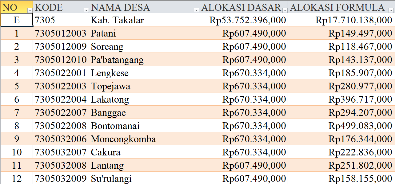 Tabel Rincian Dana Desa 2024 Kabupaten Takalar, Sulawesi Selatan: Ini Lengkapnya