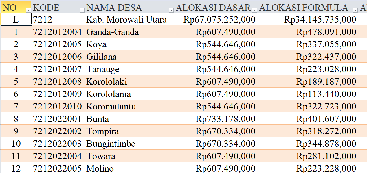 Tabel Rincian Dana Desa 2024 Kabupaten Morowali Utara, Sulawesi Tengah: Ini Lengkapnya