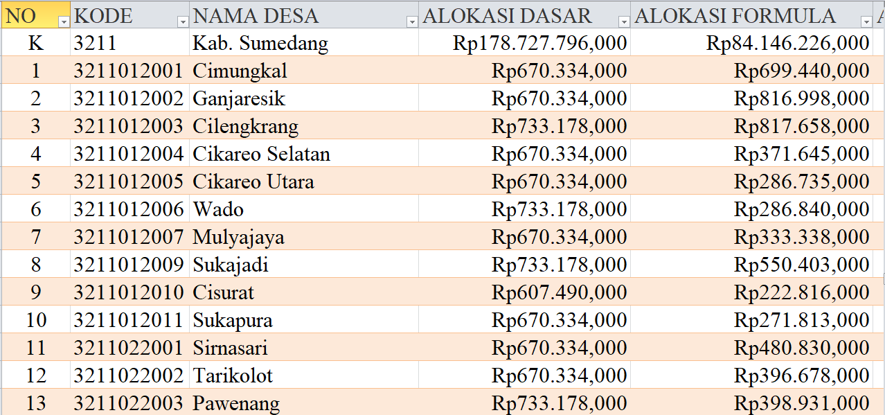 Tabel Rincian Dana Desa 2024 Kabupaten Sumedang, Jawa Barat: Ini Lengkapnya