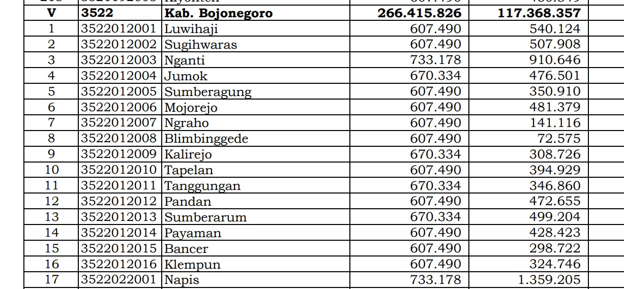 Dana Desa Tiap Desa 2024 di Bojonegoro, Jawa Timur: 140 Desa 1 Miliar