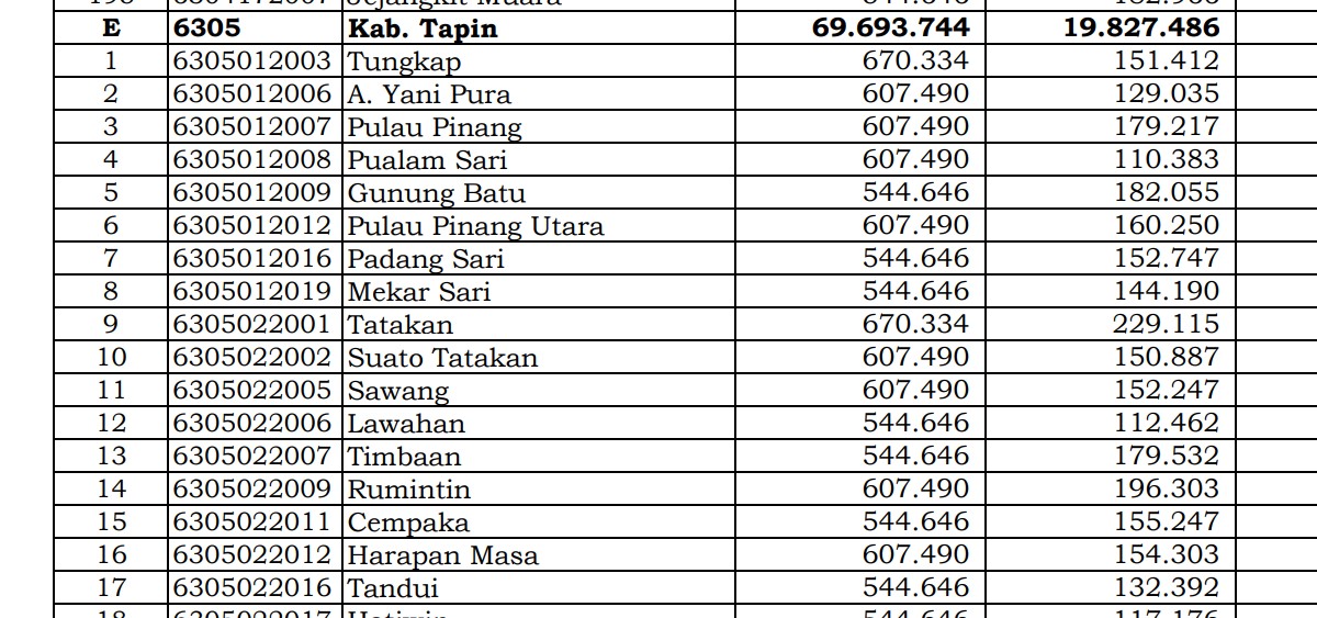 Rincian Dana Desa 2024 Tapin, Kalimantan Selatan! Simak Jawabannya di Sini