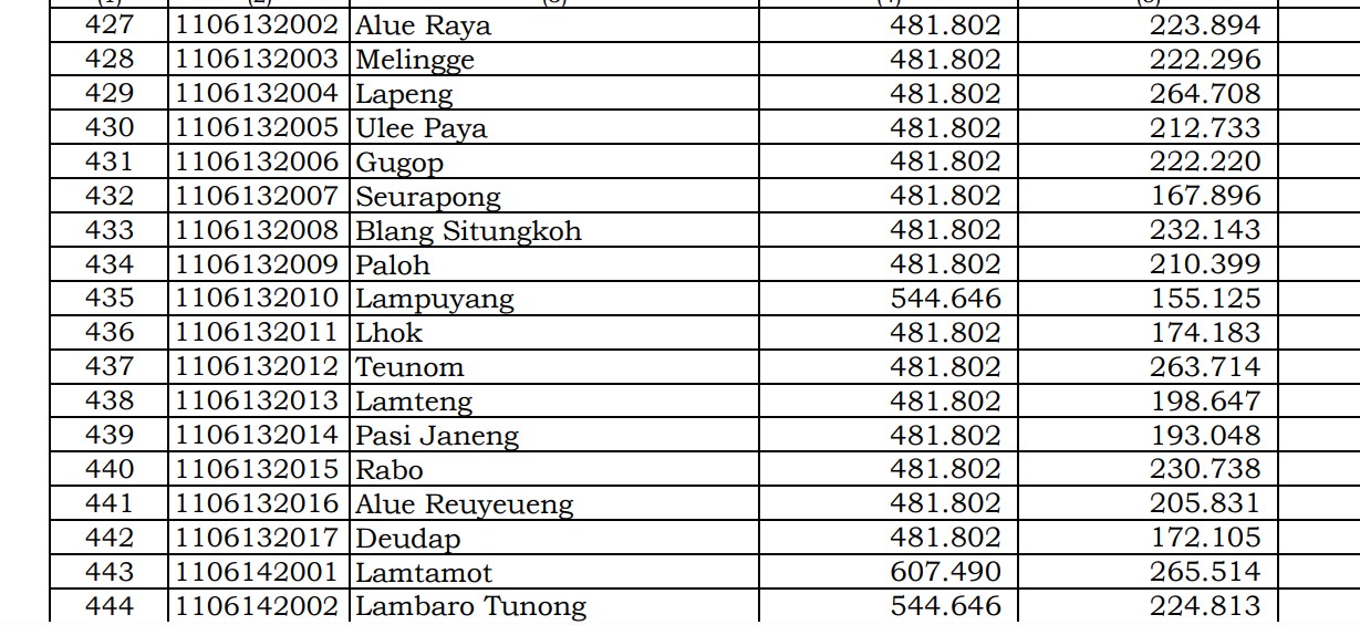 Dana Desa Tiap Desa 2024 Aceh Besar 4: Cek di Sini 