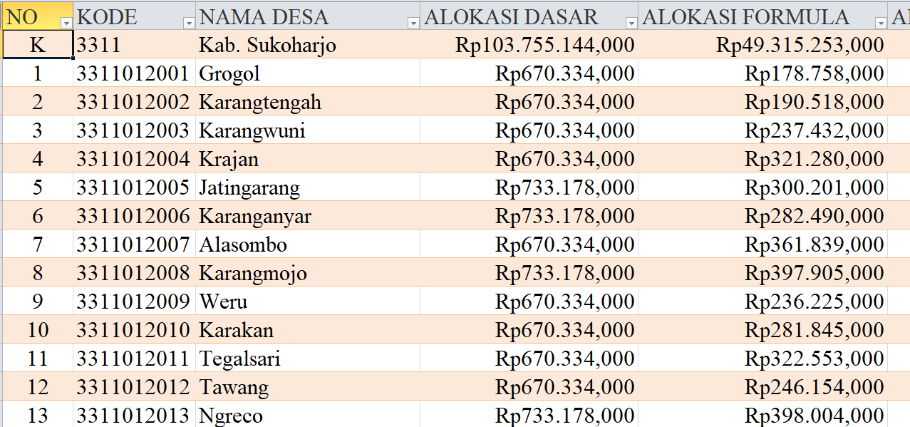 Tabel Dana Desa 2024 Kabupaten Sukoharjo, Jawa Tengah: Simak Rinciannya di Sini