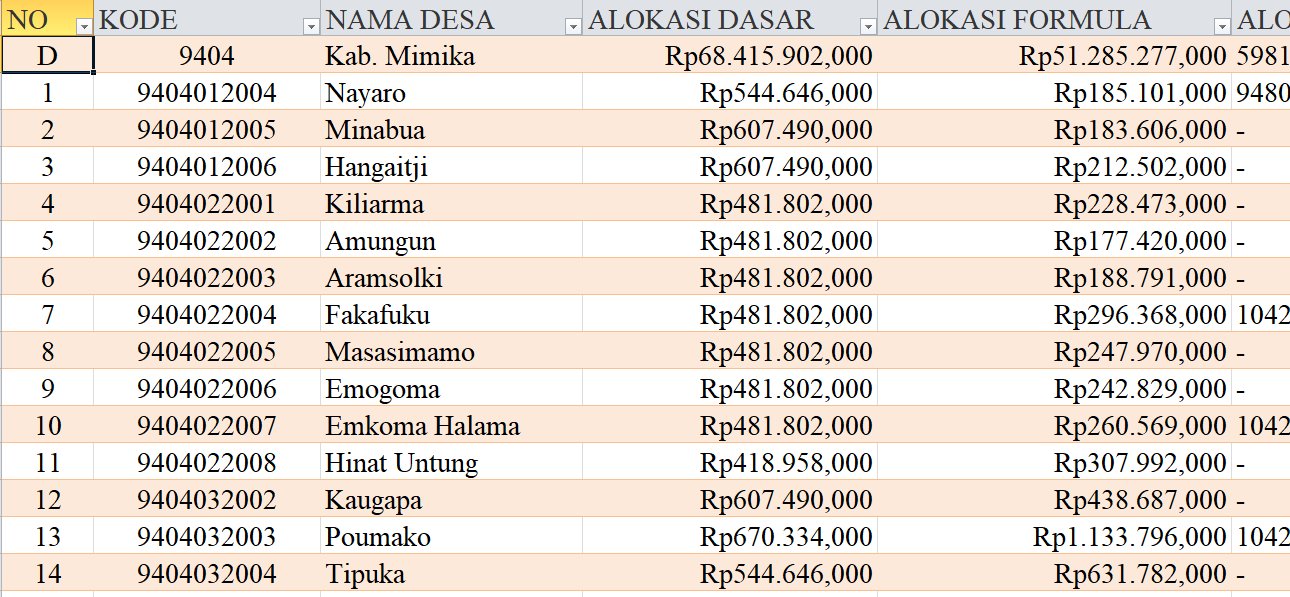 Tabel Rincian Dana Desa 2024 Kabupaten Mimika, Papua Tengah: Ini Lengkapnya