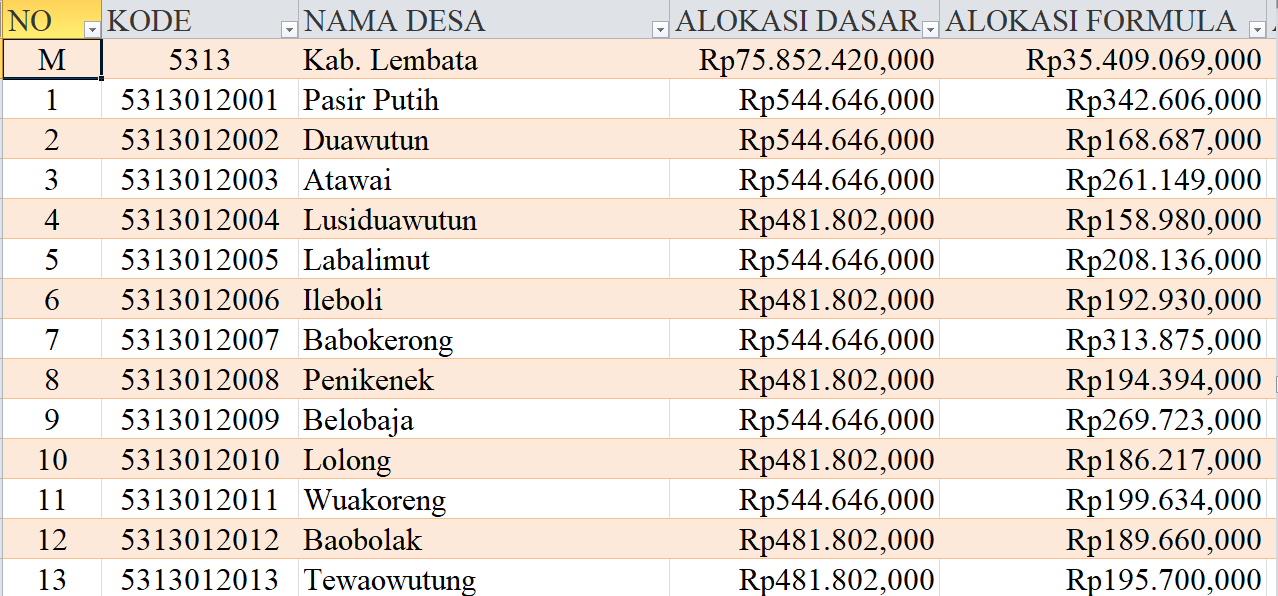 Tabel Rincian Dana Desa 2024 Kabupaten Lembata, NTT: Ini Lengkapnya