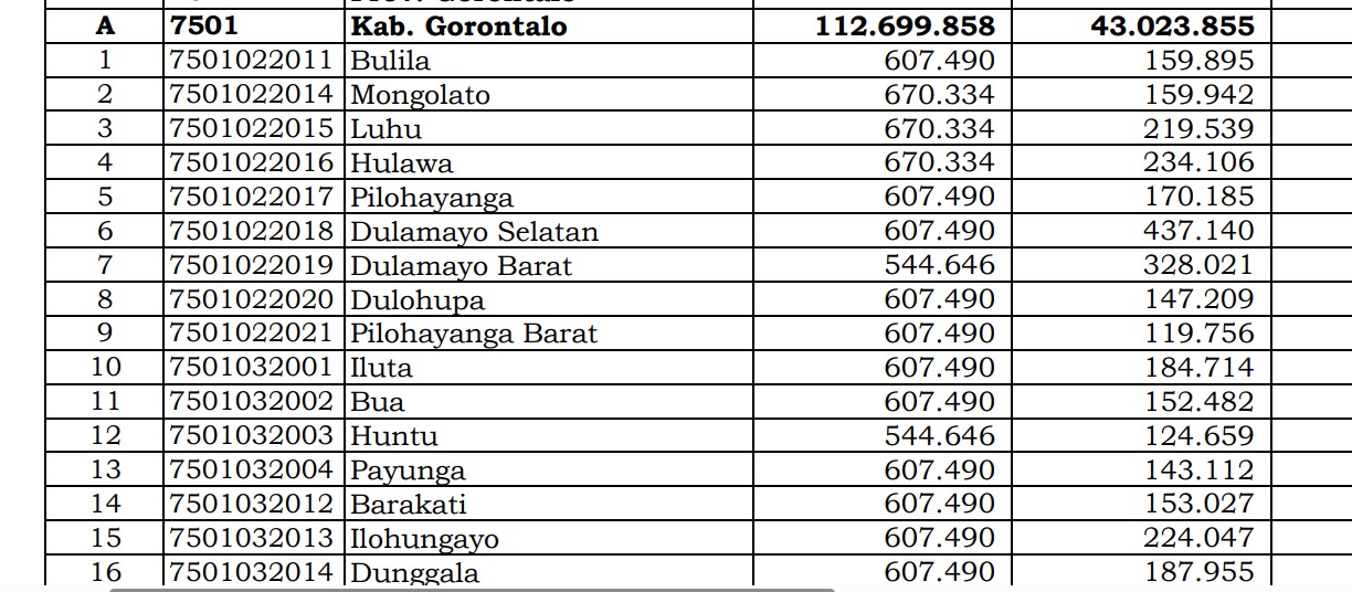 Dana Desa Tiap Desa 2024 di Gorontalo: 33 Desa 1 Miliar