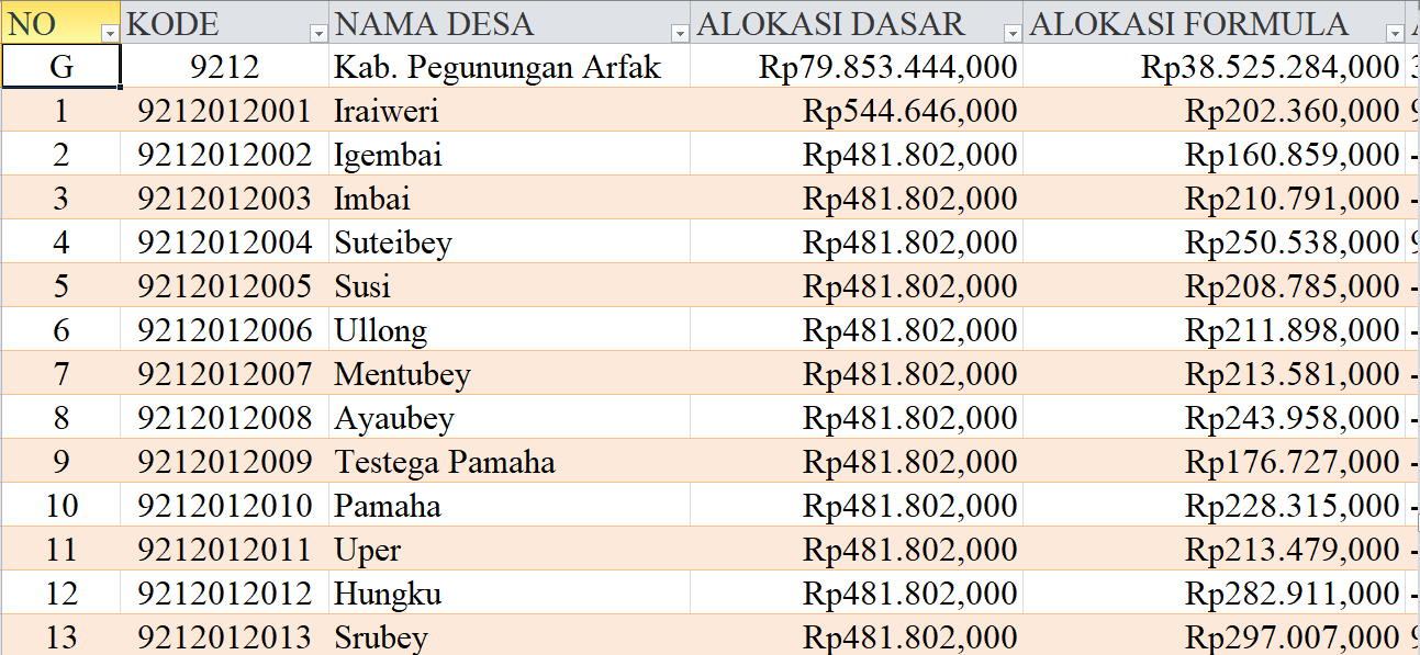 Tabel Rincian Dana Desa 2024 Kabupaten Pegunungan Arfak, Papua Barat: Ini Lengkapnya