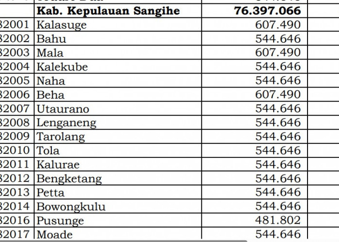 Dana Desa Tiap Desa 2024 di Kepulauan Sangihe, Sulawesi Utara: 1 Desa 1 Miliar