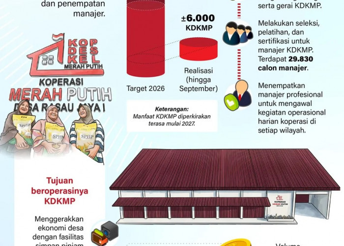 INFO GRAFIK: Mempercepat Operasional Kopdes Merah Putih