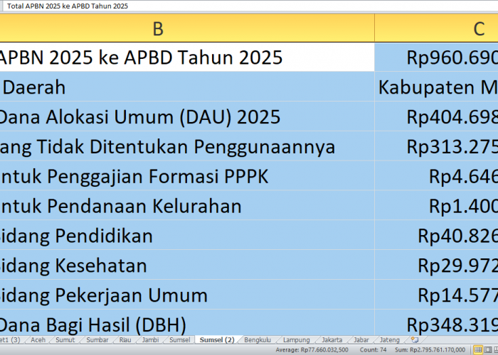 APBN 2025 Gelontorkan Rp960,69 Miliar ke Musi Rawas Utara: Infrastruktur, Tunjangan Guru, dan DBH 