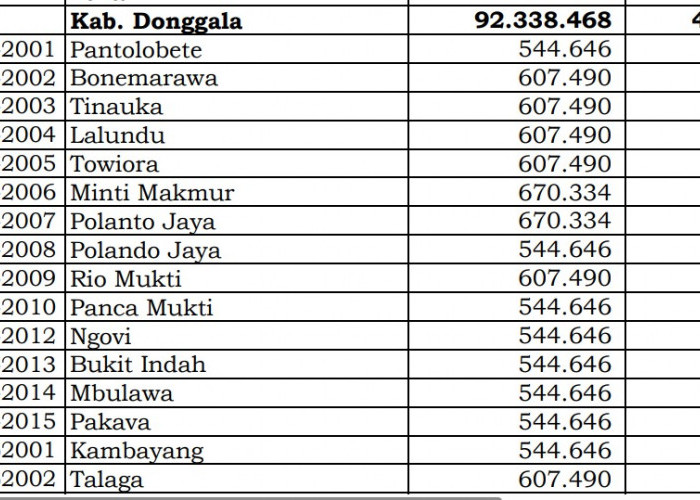 Dana Desa Tiap Desa 2024 di Donggala, Sulawesi Tengah: 30 Desa 1 Miliar