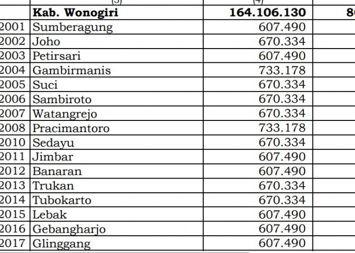 Simak Rincian Dana Desa 2024 Wonogiri 1, Jawa Tengah! 108 Desa 1 Miliar