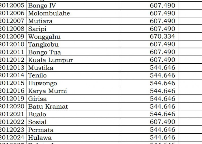 Dana Desa Tiap Desa 2024 di Boalemo, Gorontalo: 17 Desa 1 Miliar