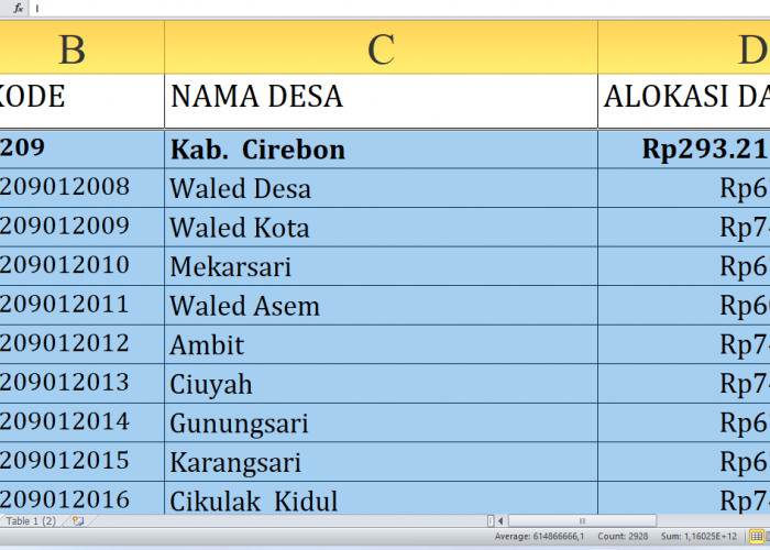 Dana Desa 2025 Cirebon Provinsi Jawa Barat Rp466,9 Miliar: Rincian Lengkap dan Desa Terbesar Penerima dari A-K