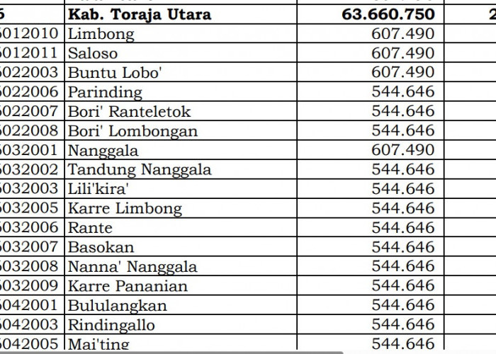 Dana Desa Tiap Desa 2024 di Toraja Utara, Sulsel: 25 Desa 1 Miliar