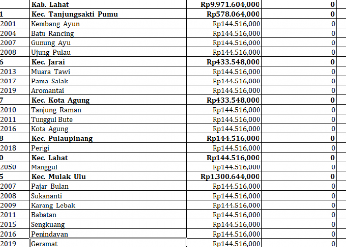 69 Desa di Kabupaten Lahat, Sumatera Selatan Terima Dana Insentif Desa 2024: Ini Rinciannya