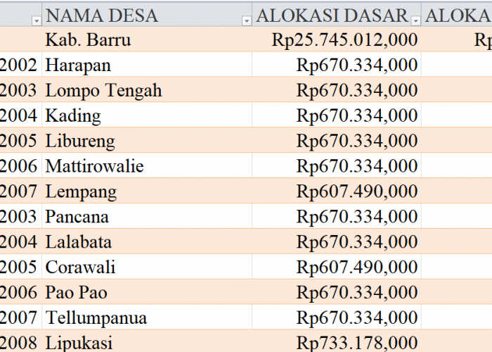 Tabel Rincian Dana Desa 2024 Kabupaten Barru, Sulawesi Selatan: Ini Lengkapnya