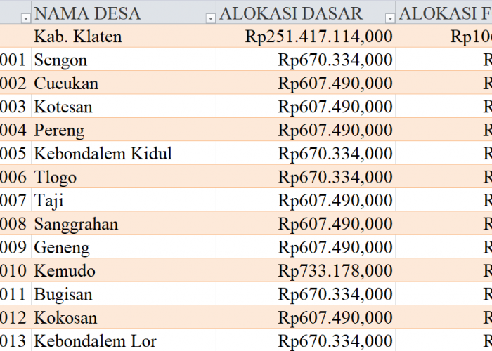 Tabel Dana Desa 2024 Kabupaten Klaten, Jawa Tengah: Simak Rinciannya di Sini