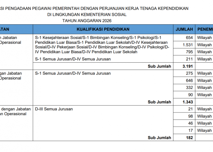 Lulusan SMA Bisa Jadi ASN, Kemensos Buka 185 Formasi PPPK Administrasi Perkantoran Sekolah Rakyat 2026