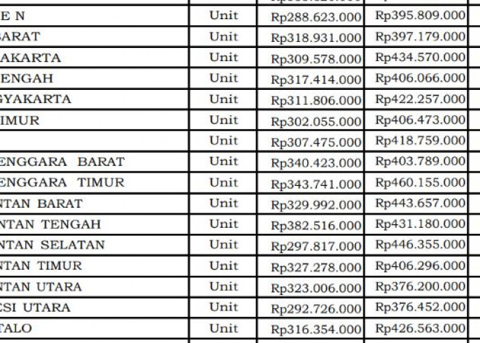 Harga Maksimal Minibus Dinas Eselon III Bengkulu 2026 Capai Rp418,5 Juta, Lampaui Banyak Provinsi