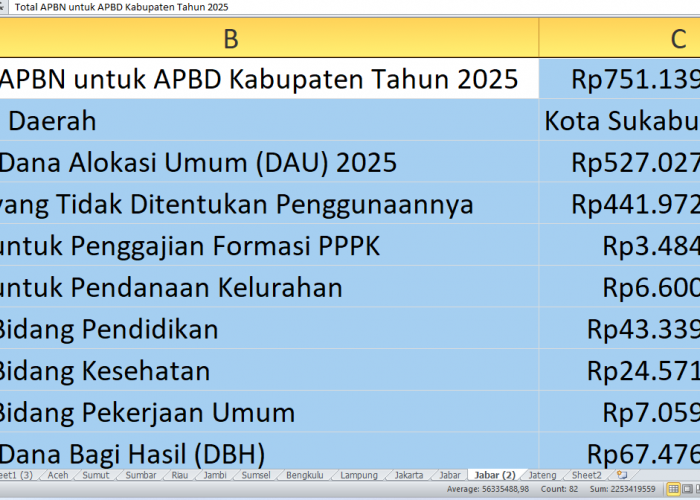 Rp751,13 Miliar Dana APBN 2025 untuk Sukabumi: Ini Rincian Alokasinya