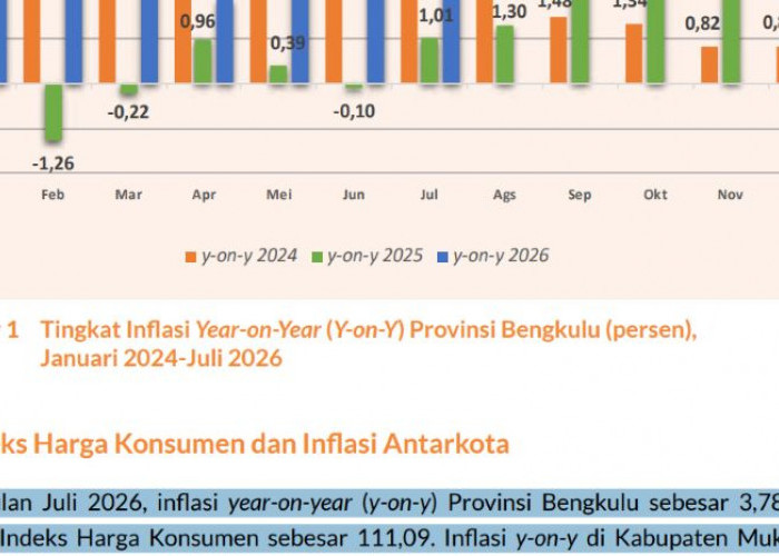 NTP Hortikultura Bengkulu Anjlok 11,92 Persen, Harga Sayuran Turun 12 Persen
