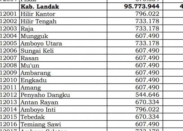 Rincian Dana Desa 2024 Landak, Kalimantan Barat! Cek Jawabannya di Sini